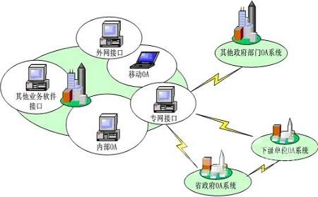 oa定制化系統(tǒng)與業(yè)務(wù)系統(tǒng)結(jié)合的方式有哪些呢？