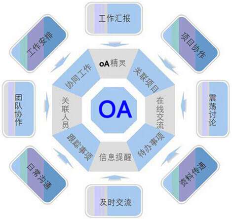 OA系統(tǒng)選型需要過(guò)哪三關(guān)？
