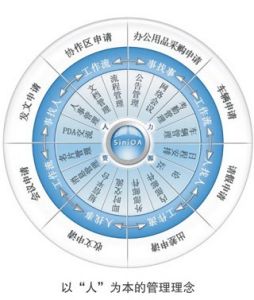 怎樣才能提高OA系統(tǒng)實(shí)施項(xiàng)目的成功率？