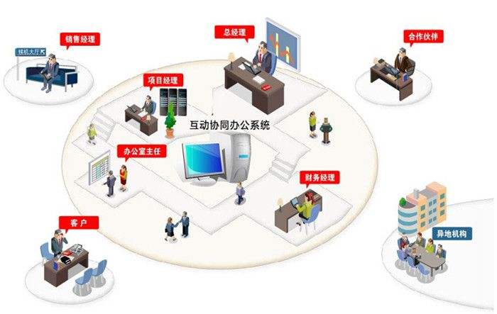 Oa辦公系統(tǒng)是怎樣為公司日益發(fā)展加進的呢？