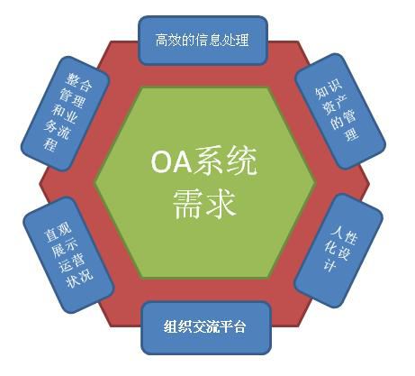自定義化OA系統(tǒng)才是最實(shí)用的OA嗎？