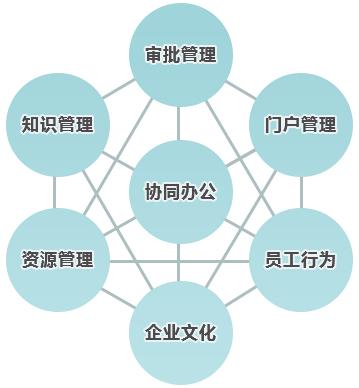 與傳統(tǒng)辦公相比，協(xié)同OA價值如何體現(xiàn)？
