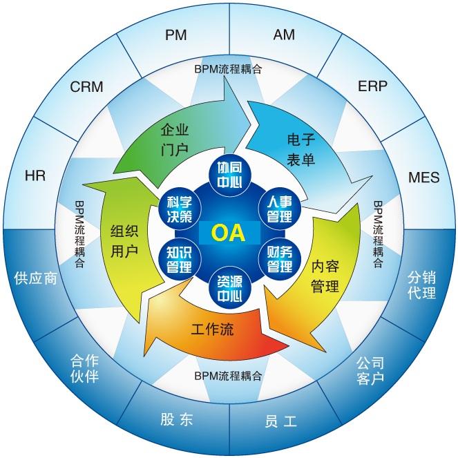 OA軟件系統(tǒng)型，自定義化的個性需求走向普及