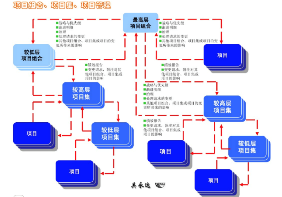 oa對項目組合、項目集、項目管理的整體協(xié)同管理是流程化的