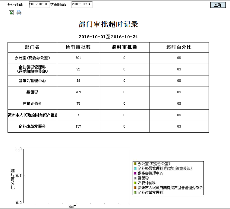 支持OA審批時(shí)效限制、到期提醒、超期統(tǒng)計(jì)