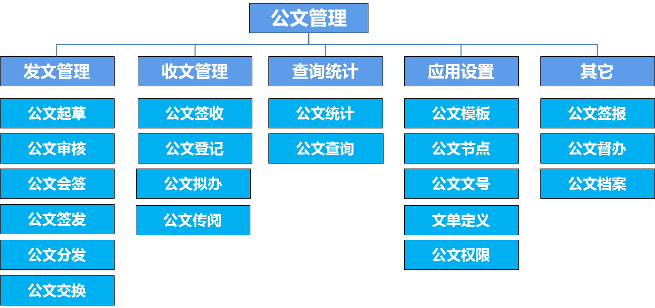 oa公文是黨政機關、企事業(yè)單位、法定團體等組織在公務活動
