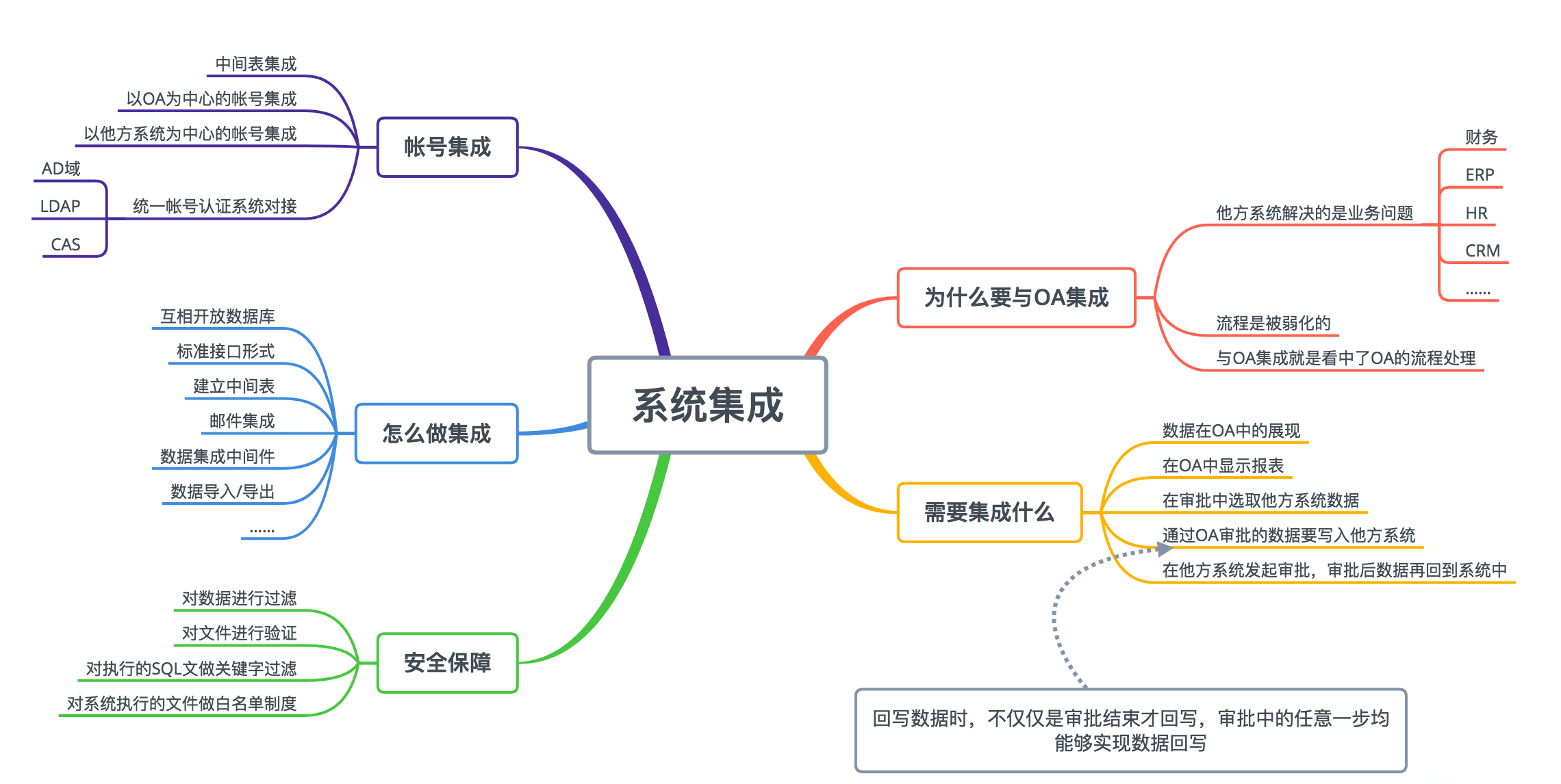 oa保險行業(yè)的重要性-行業(yè)主要問題（運營、業(yè)務等）