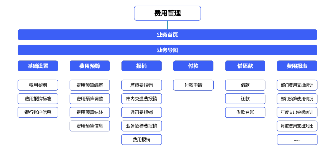 如何利用費(fèi)用管理系統(tǒng)來(lái)提升財(cái)務(wù)人員工作效率？