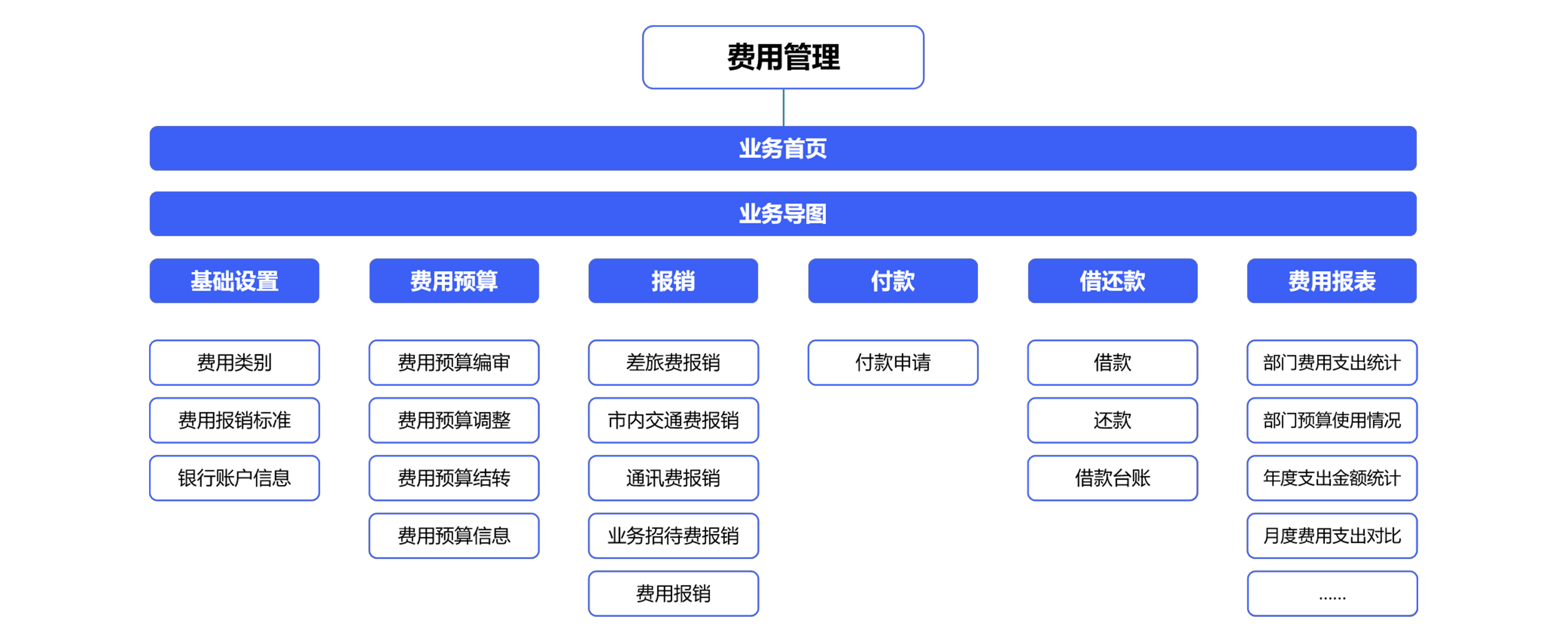 費控管理常見問題？