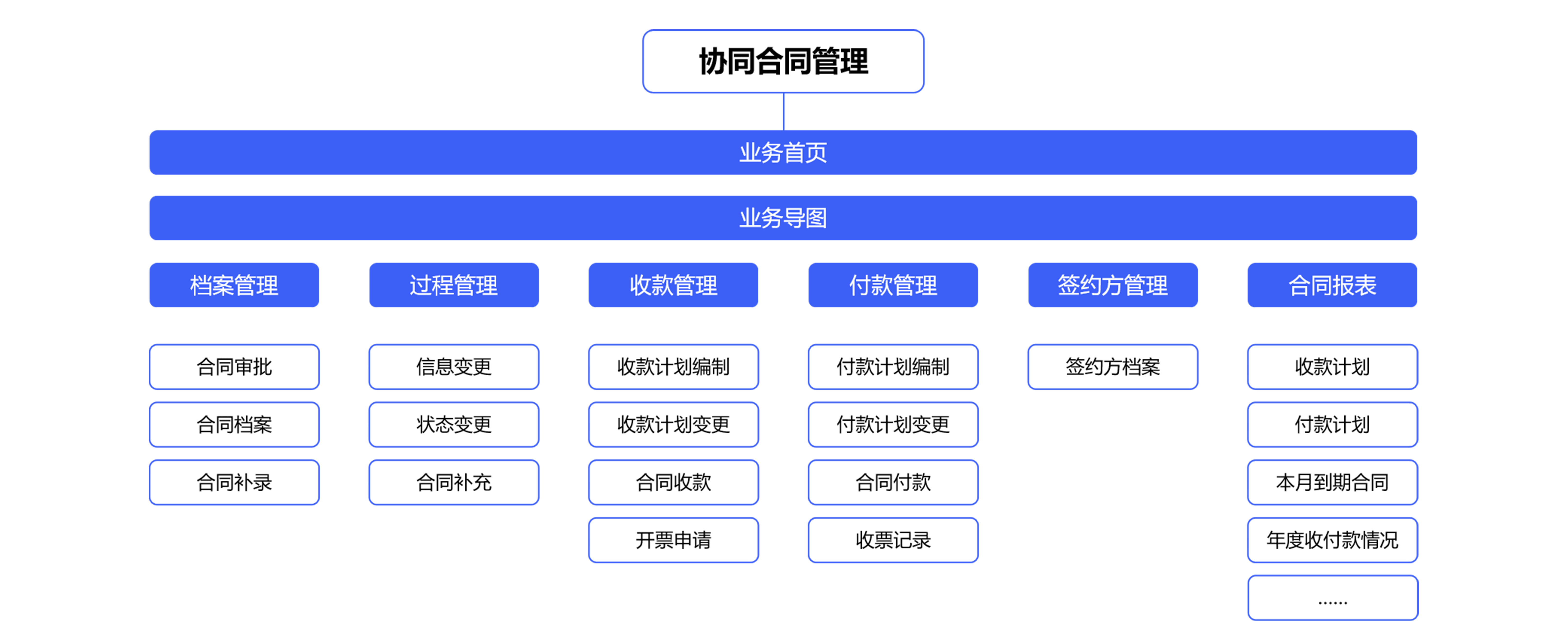電子合同管理系統(tǒng)對于企業(yè)有哪些經(jīng)營模式？  