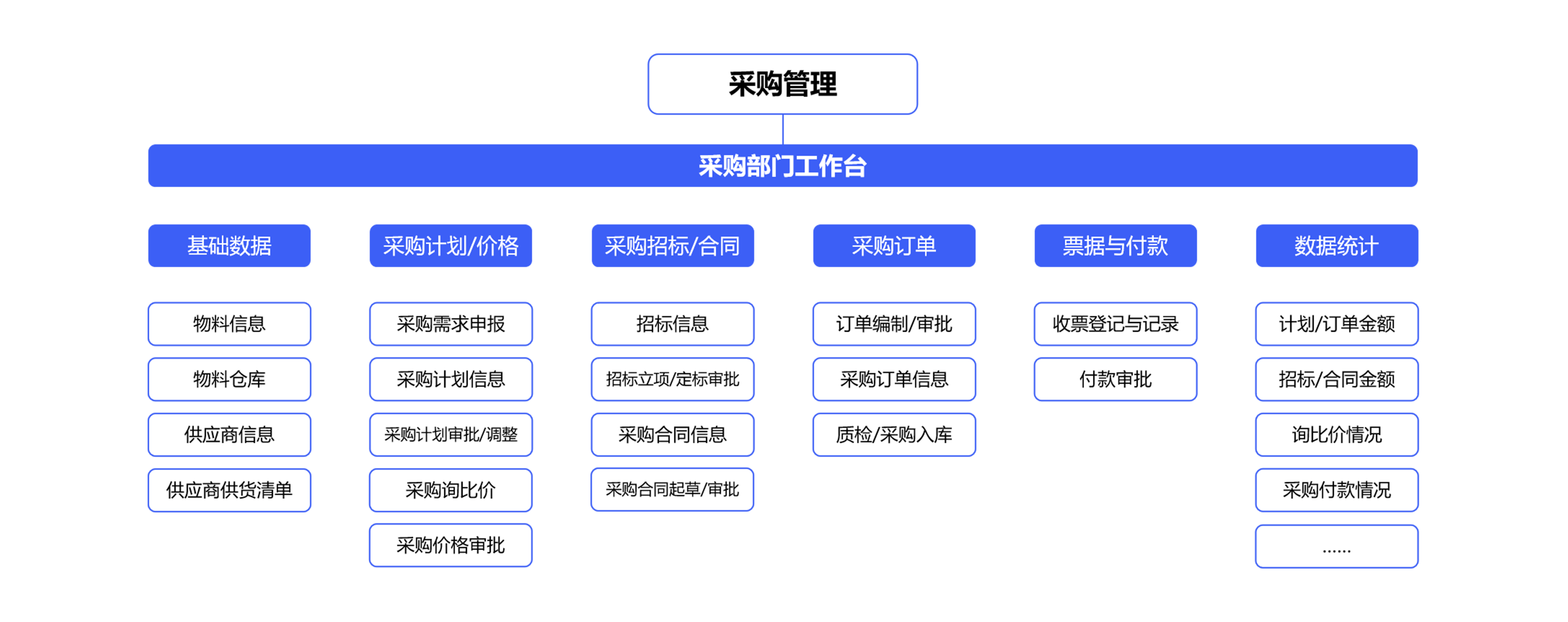 如何使用采購(gòu)信息化管理系統(tǒng)準(zhǔn)確編制采購(gòu)計(jì)劃？