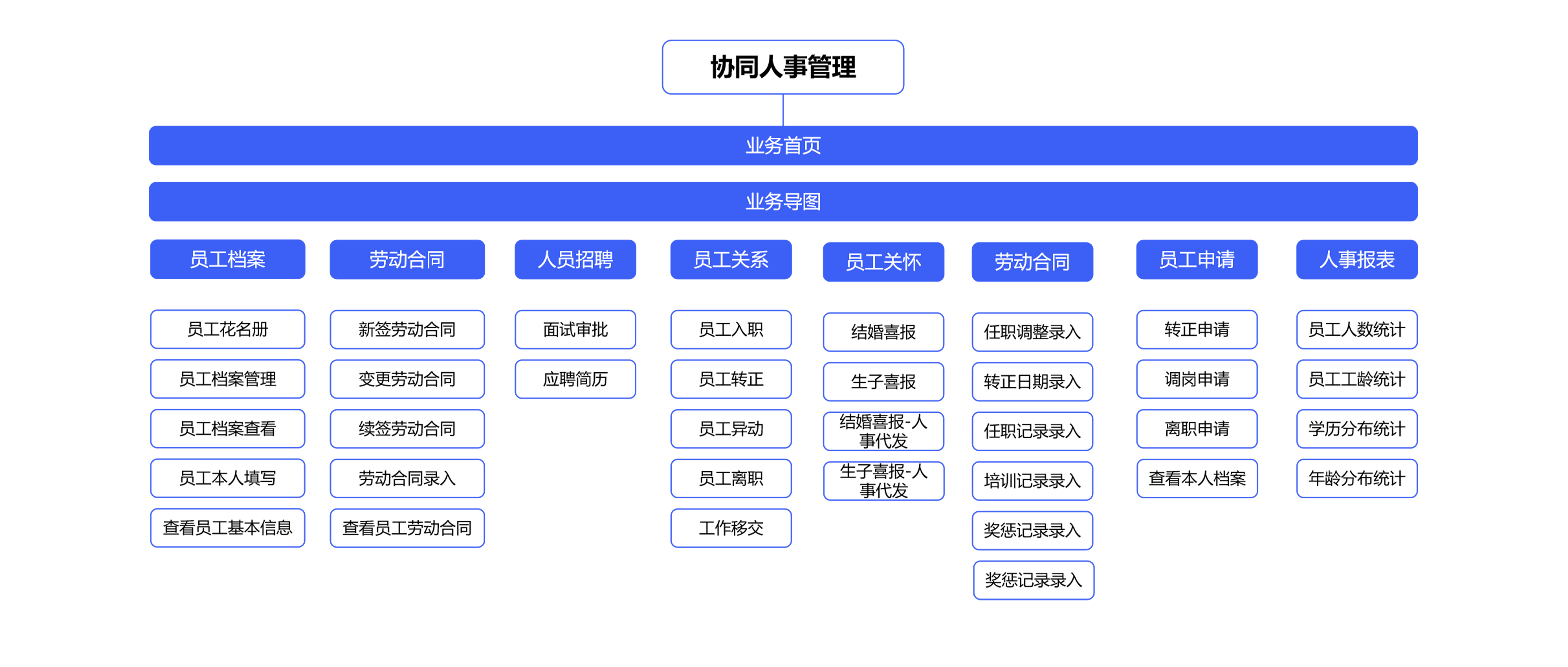 如何用員工組織系統(tǒng)準(zhǔn)確地了解企業(yè)員工的基本信息情況？