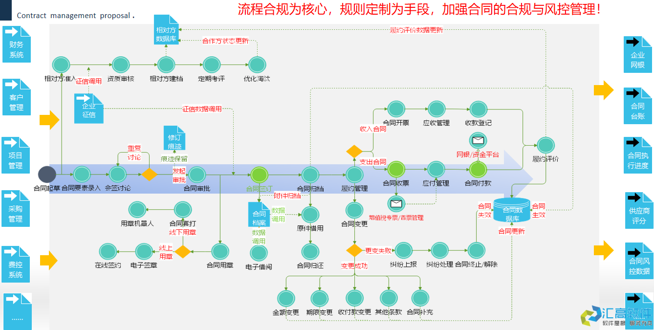 OA協(xié)同對(duì)于合同管理的價(jià)值體現(xiàn) OA協(xié)同對(duì)于合同管理的價(jià)值體現(xiàn)